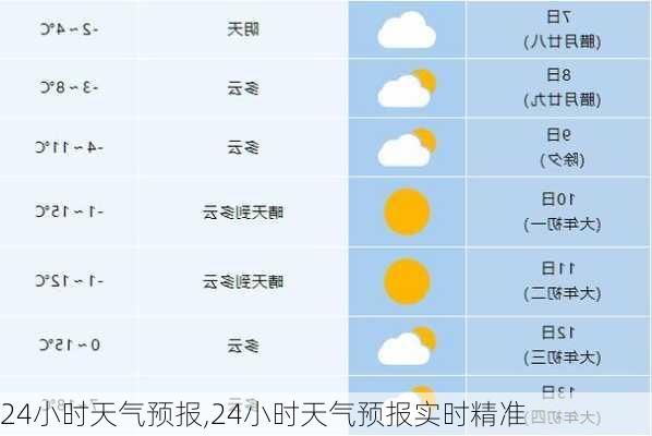 24小时天气预报,24小时天气预报实时精准