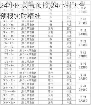 24小时天气预报,24小时天气预报实时精准