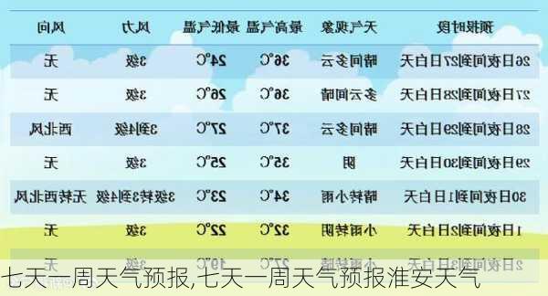 七天一周天气预报,七天一周天气预报淮安天气