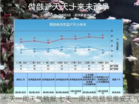 七天一周天气预报,七天一周天气预报淮安天气