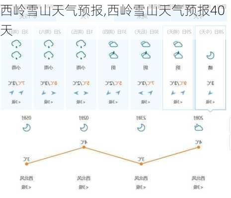 西岭雪山天气预报,西岭雪山天气预报40天