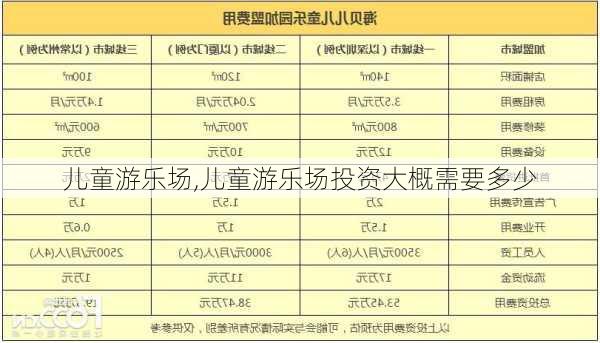 儿童游乐场,儿童游乐场投资大概需要多少