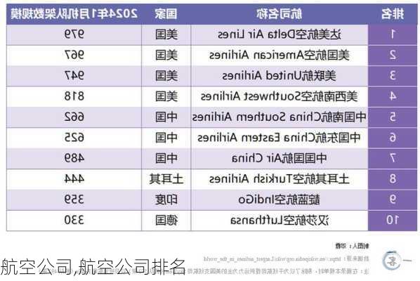 航空公司,航空公司排名