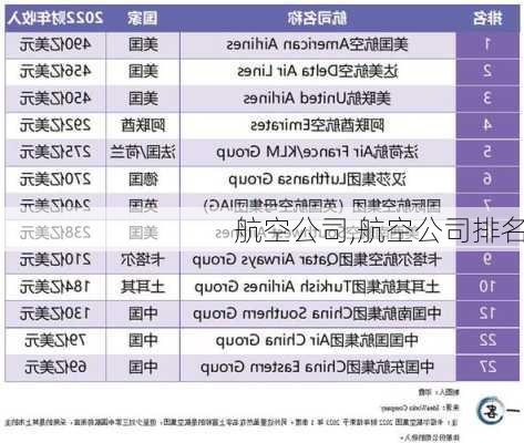 航空公司,航空公司排名