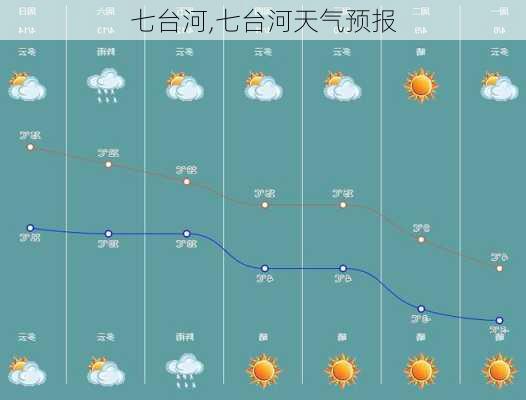 七台河,七台河天气预报