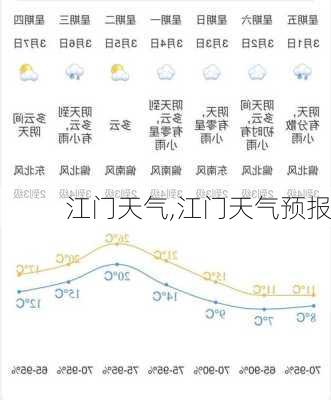 江门天气,江门天气预报