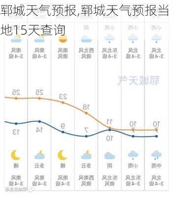 郓城天气预报,郓城天气预报当地15天查询