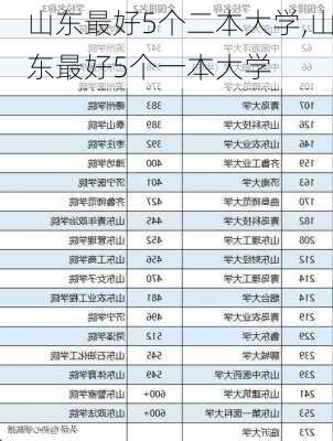 山东最好5个二本大学,山东最好5个一本大学