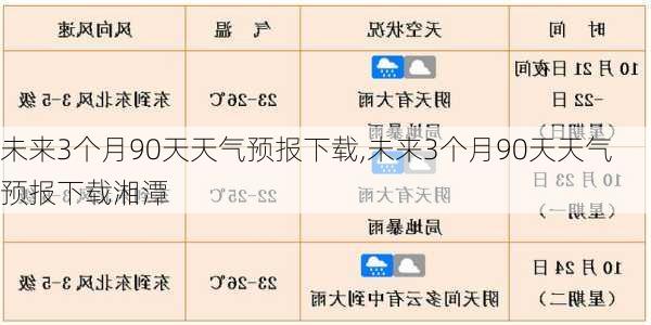 未来3个月90天天气预报下载,未来3个月90天天气预报下载湘潭