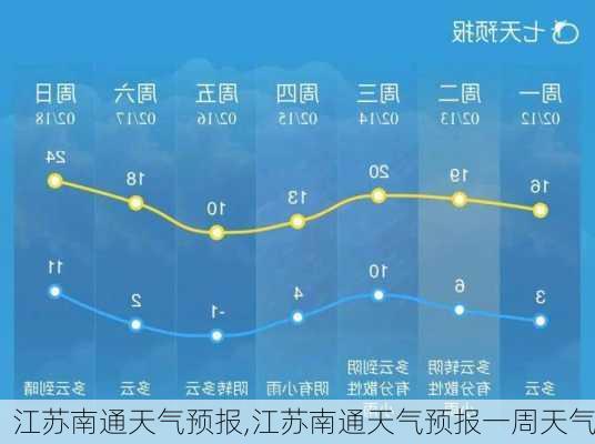 江苏南通天气预报,江苏南通天气预报一周天气