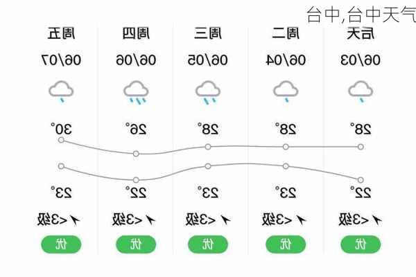 台中,台中天气