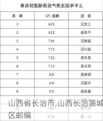 山西省长治市,山西长治潞城区邮编