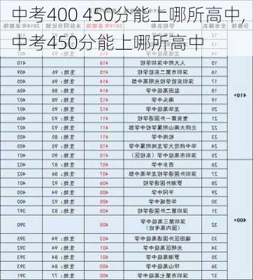 中考400 450分能上哪所高中,中考450分能上哪所高中