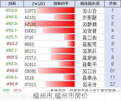 福州市,福州市房价