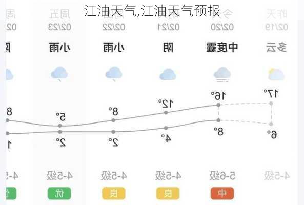 江油天气,江油天气预报