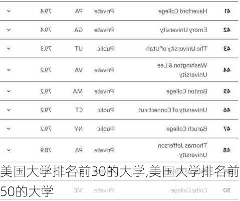 美国大学排名前30的大学,美国大学排名前50的大学