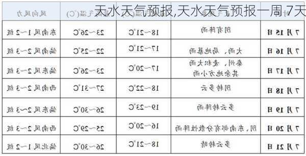 天水天气预报,天水天气预报一周 7天