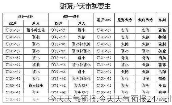 今天天气预报,今天天气预报24小时