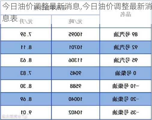 今日油价调整最新消息,今日油价调整最新消息表