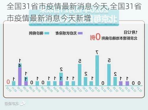 全国31省市疫情最新消息今天,全国31省市疫情最新消息今天新增