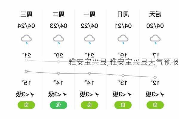 雅安宝兴县,雅安宝兴县天气预报