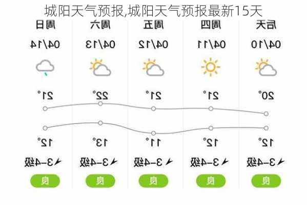 城阳天气预报,城阳天气预报最新15天