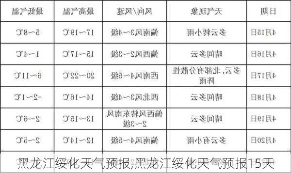 黑龙江绥化天气预报,黑龙江绥化天气预报15天