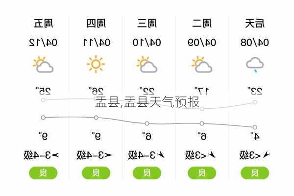 盂县,盂县天气预报