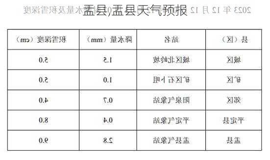 盂县,盂县天气预报