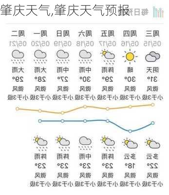 肇庆天气,肇庆天气预报