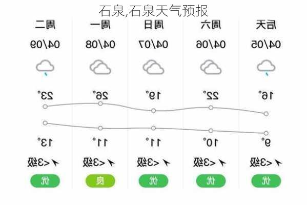 石泉,石泉天气预报