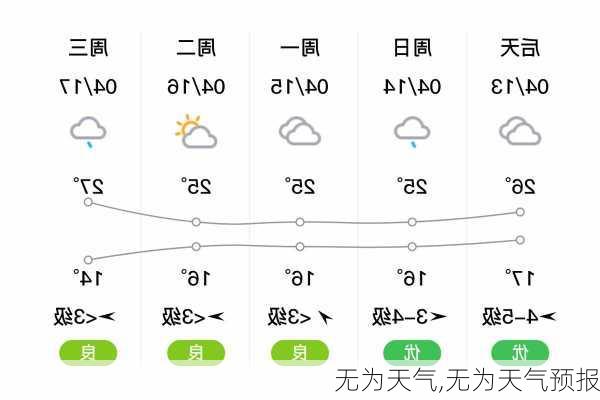 无为天气,无为天气预报