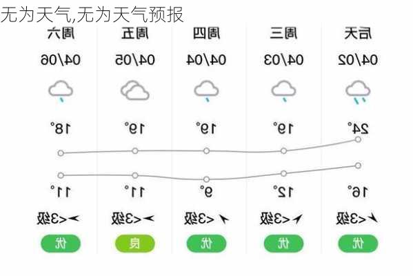 无为天气,无为天气预报