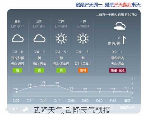 武隆天气,武隆天气预报