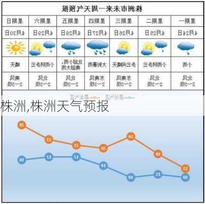 株洲,株洲天气预报