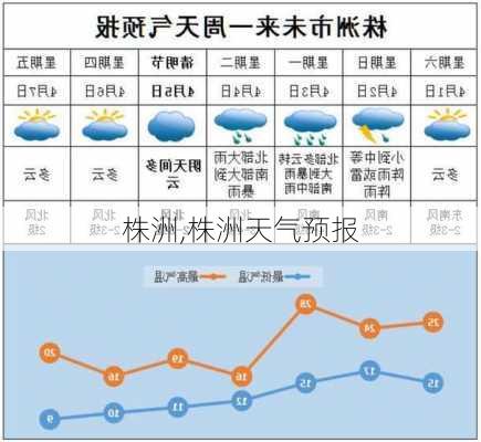 株洲,株洲天气预报