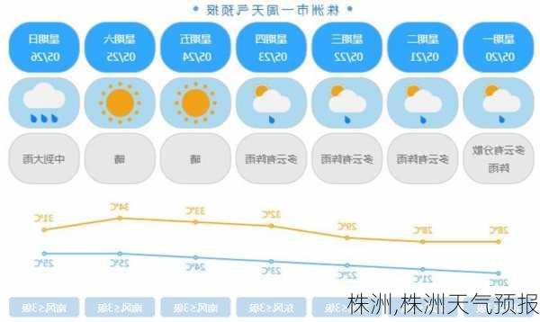 株洲,株洲天气预报