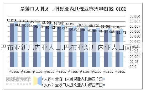 巴布亚新几内亚人口,巴布亚新几内亚人口面积