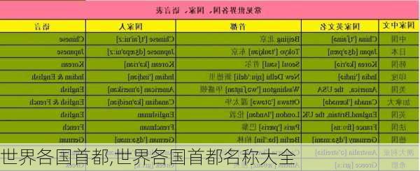 世界各国首都,世界各国首都名称大全